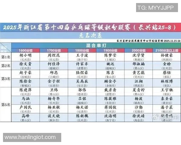 杭州乒乓球队在全国锦标赛积分榜上以83分稳居第一名展现强劲实力 杭州乒乓球队在全国锦标赛积分榜上以83分稳居第一名展现强劲实力